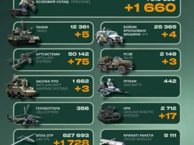 П’ять танків, десятки одиниць артилерії та 1660 військових: втрати ворога за добу