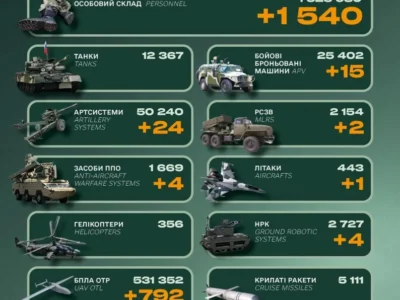 Літак, 15 бронемашин і 1540 військових: втрати російської армії за добу