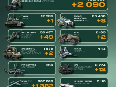 Втрати ворога за добу: 2090 військових, засоби ППО та десятки одиниць артилерії
