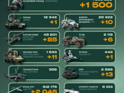 Мінус 1500 окупантів, літак, танк та 85 артсистем — ворожі втрати за минулу добу