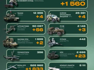 Ворожі втрати за минулу добу склали 1560 військових, чотири танки та 56 артсистем
