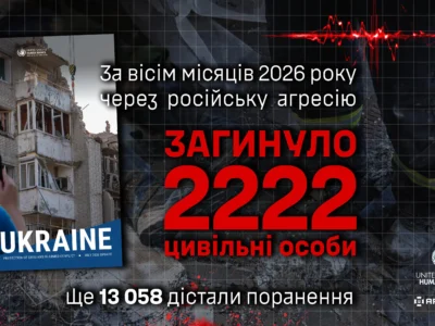 За вісім місяців 2026 року в Україні загинули 2222 цивільні, ще 13 058 дістали поранення — більше, ніж за весь 2025 рік