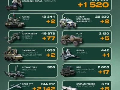 Танки, РСЗВ та 1520 військових: втрати ворожої армії за добу