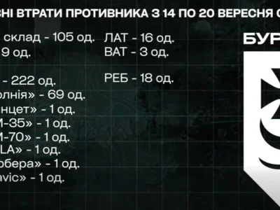 105 окупантів і 291 дрон за тиждень: «Буревій» показав бойову роботу під Добропіллям