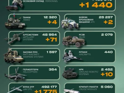 Генштаб ЗСУ повідомив про втрати російської армії за добу