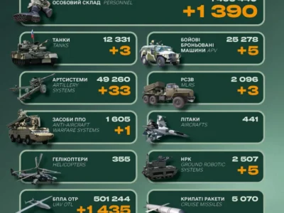 Мінус 1390 окупантів, артилерійські системи та РСЗВ: втрати противника за добу