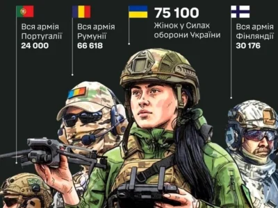 Більше, ніж загальна чисельність військ багатьох країн НАТО — скільки в Силах оборони жінок