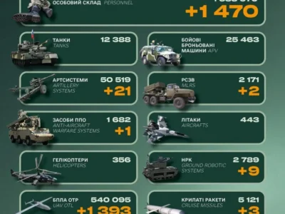 Майже півтори тисячі військових і техніка: втрати російської армії за добу