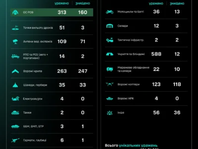 Уражено понад 300 окупантів та 6 артсистем — СБС ЗСУ