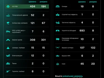 Уражено 400 окупантів та шість артсистем — СБС ЗСУ