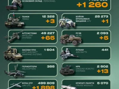 Ворог втратив понад 1200 солдатів та 5 систем РСЗВ — Генштаб ЗСУ