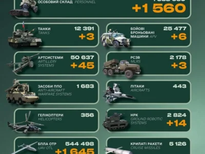 Мінус 1560 окупантів, три танки та 45 артсистем: втрати російської армії за добу