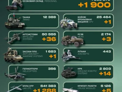 Генштаб ЗСУ: російська армія втратила на фронті 1900 військових за добу