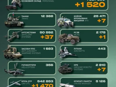 Мінус 1520 окупантів, артилерія та РСЗВ: втрати російської армії за добу