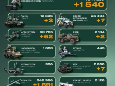Мінус 1540 військових, десятки одиниць артилерії та сотні автомобілів: втрати армії рф за добу