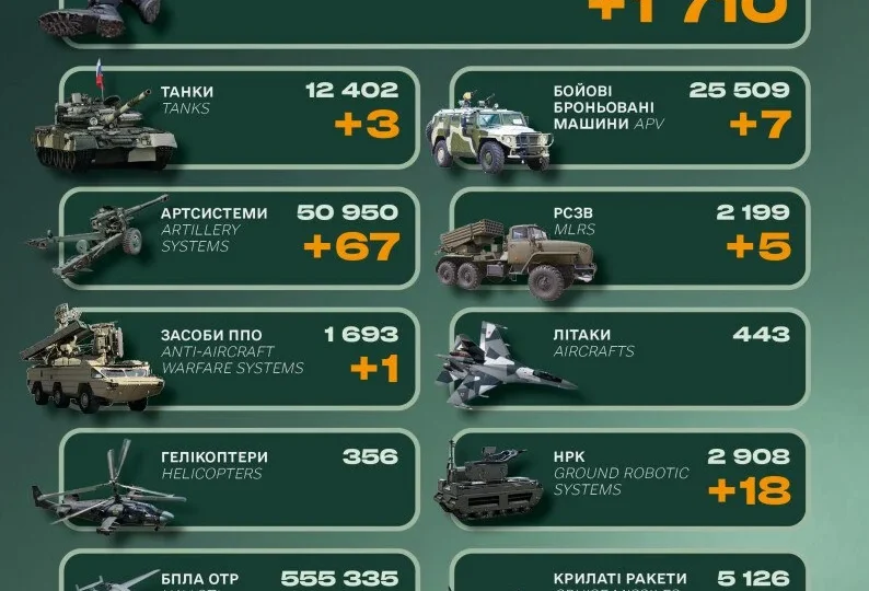 Мінус 1710 військових і десятки одиниць техніки: втрати російської армії за добу 