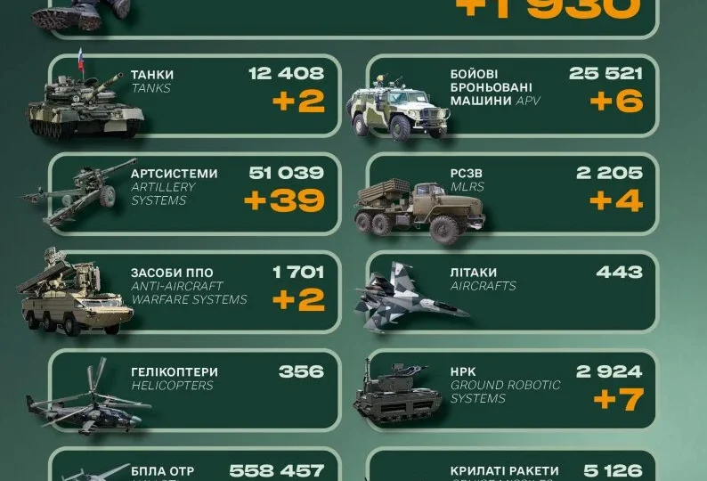Майже дві тисячі військових, бронетехніка, НРК: втрати противника за добу 