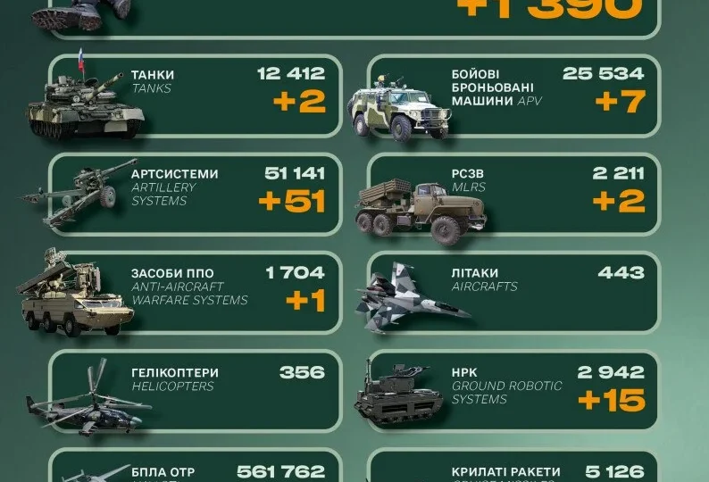 Мінус 1390 окупантів, танки, артилерії та НРК: втрати російської армії за добу 