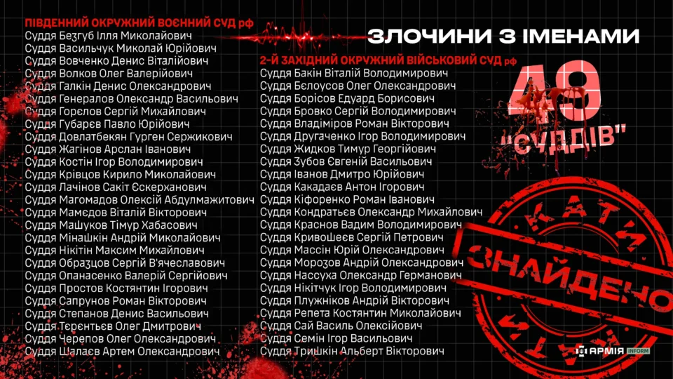 Конвеєр вироків для полонених: встановлено 49 російських військових суддів 