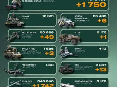 За добу росія втратила 1750 військових і десятки одиниць артилерії