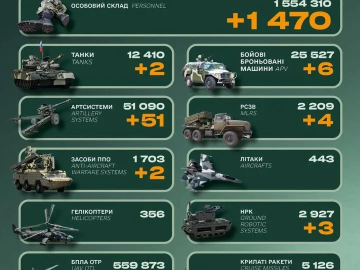 Ворог втратив за добу 1470 військових та десятки одиниць техніки — Генштаб ЗСУ 