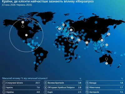 Звіт Microsoft Digital Defense: Україна в трійці головних мішеней кібератак у світі